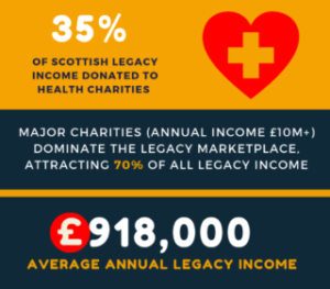 Scottish charities seeing rapid growth in legacy income_Blog_Body Image3 | Remember A Charity